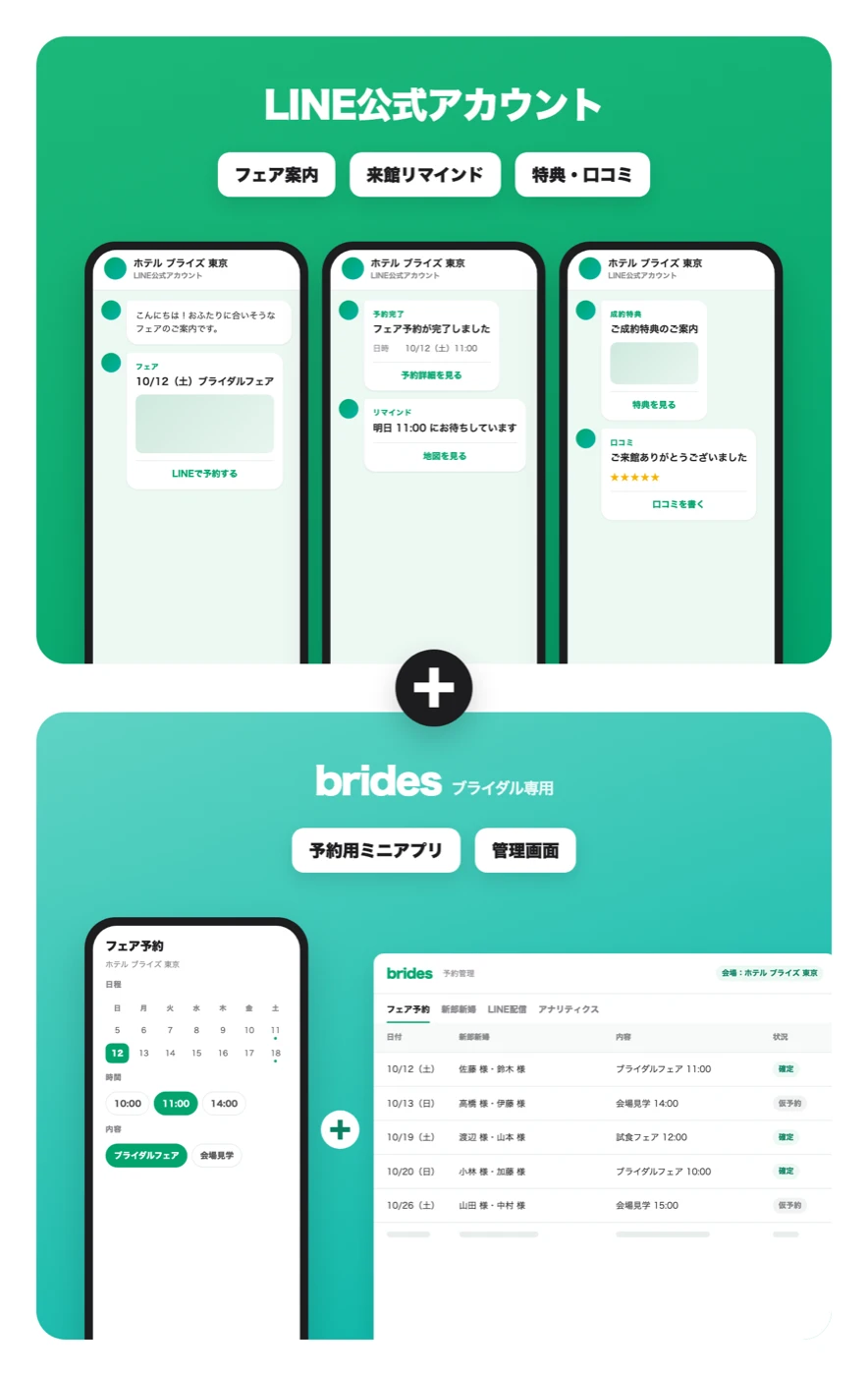 LINE公式アカウントとBridesを組み合わせた構成図（スマホ用）
