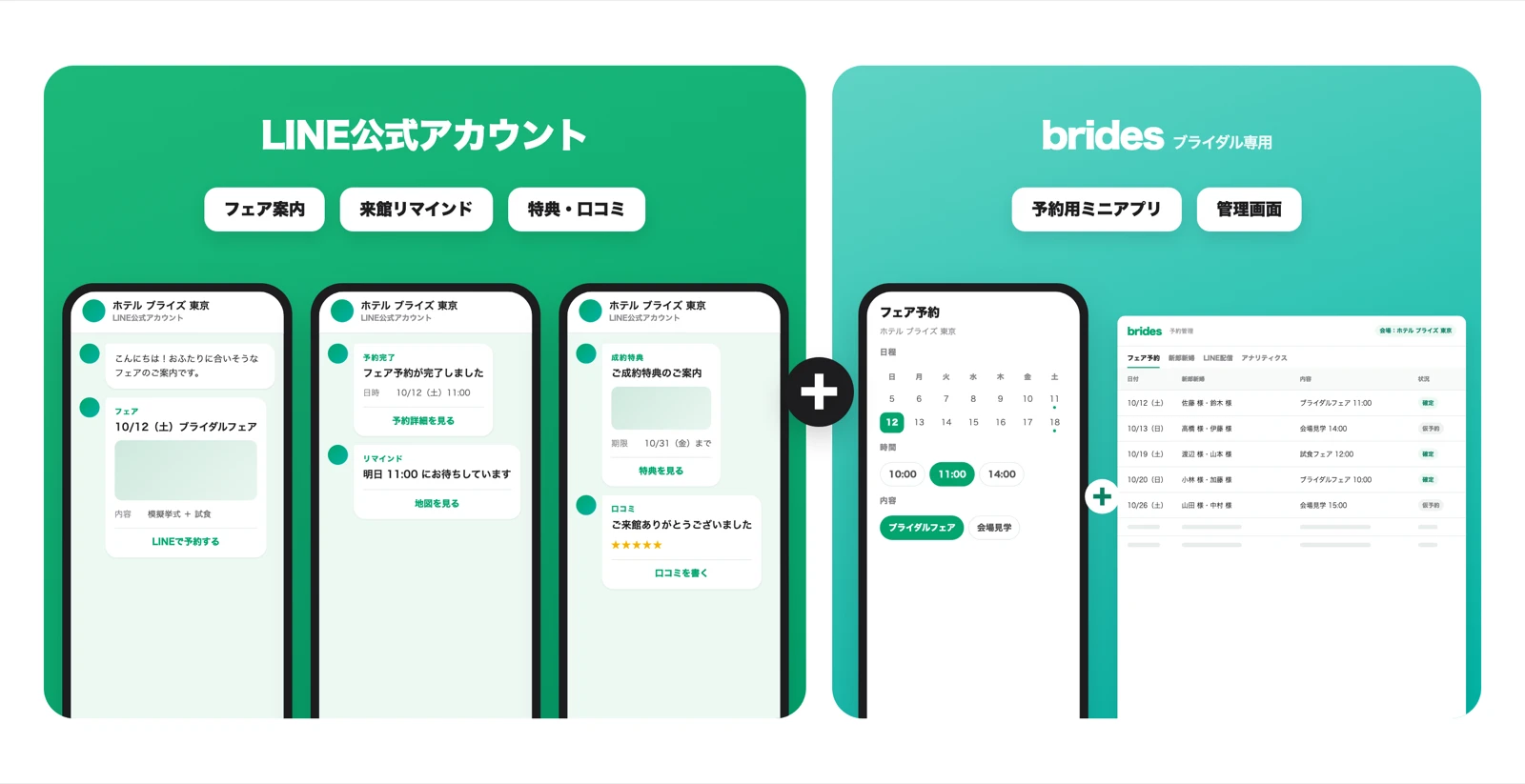 LINE公式アカウント（フェア案内・来館リマインド・特典と口コミの配信）と、Brides（予約用ミニアプリ・管理画面）を組み合わせた構成図